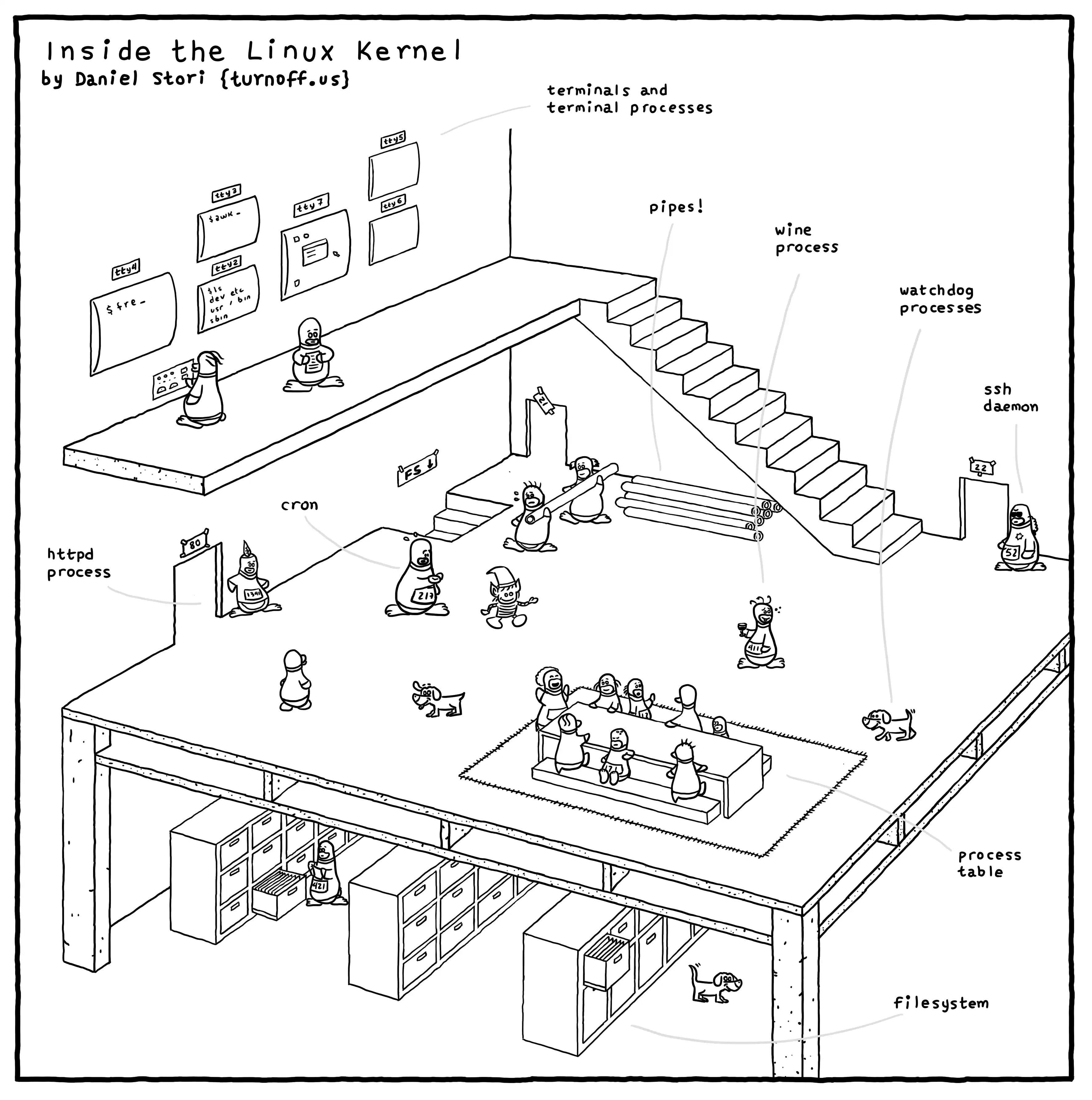 Inside the linux kernel